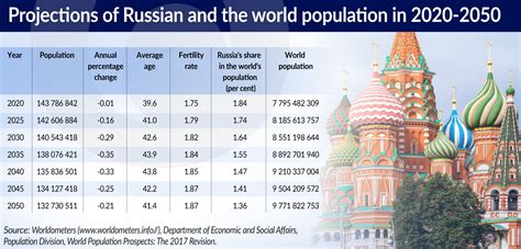 Population Of Russia Today